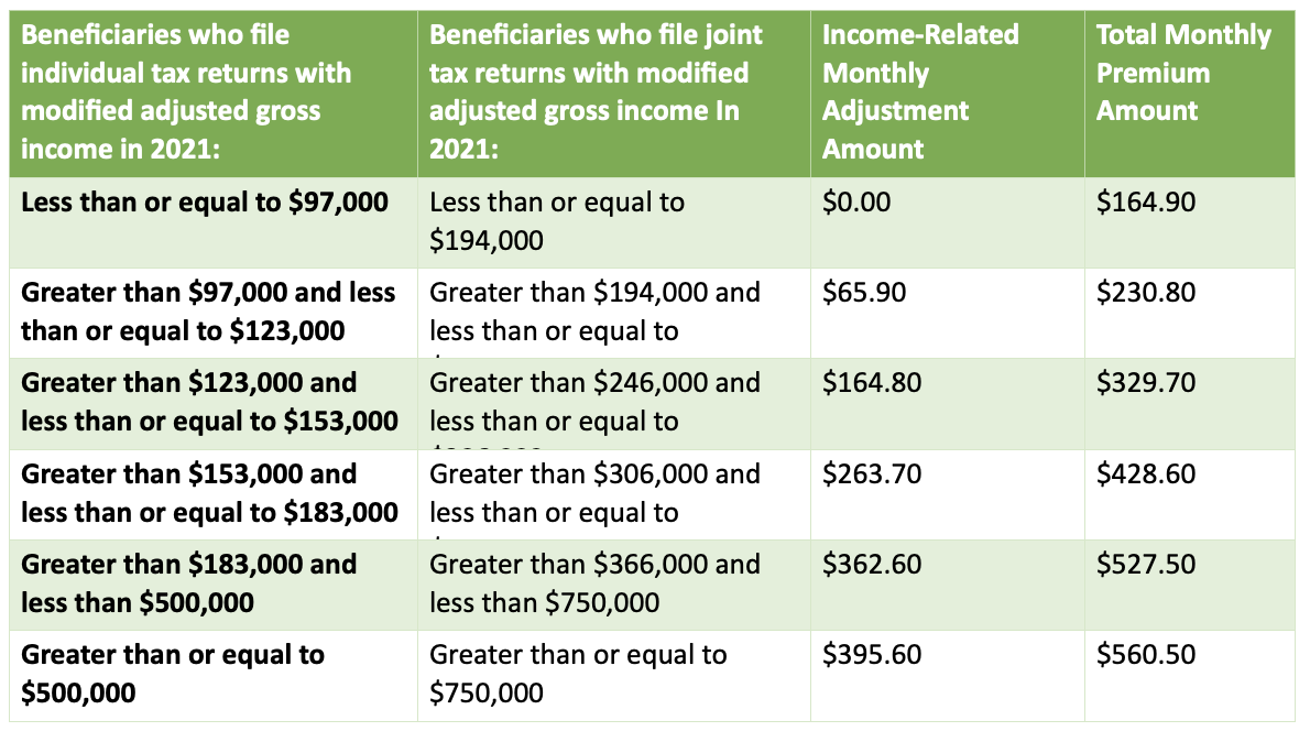 Medicare Premiums And Cost Sharing For 2023